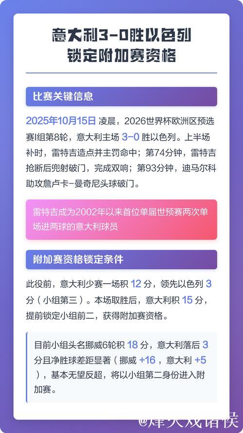 意大利3-0以色列取5连胜 仅存理论直接出线可能 意大利3-0以色列取5连胜 仅存理论直接出线可能